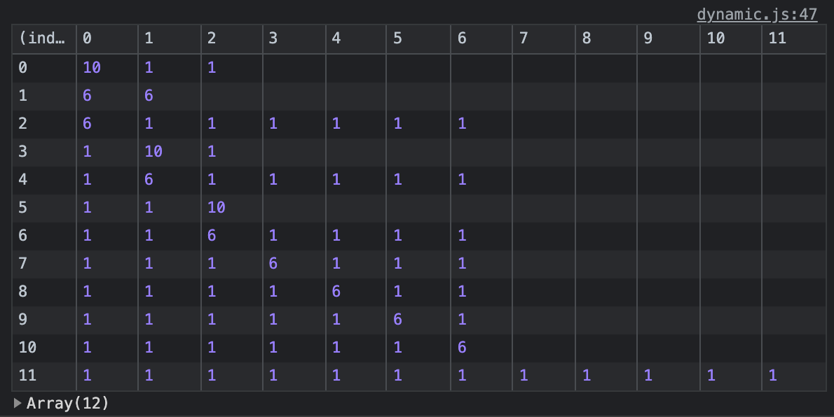 Table of combinations when given coins of 10, 6, and 1 and a target value of 12