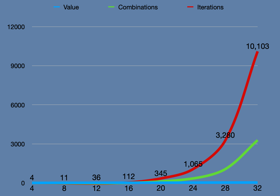 Exponential growth chart based on number of inputs