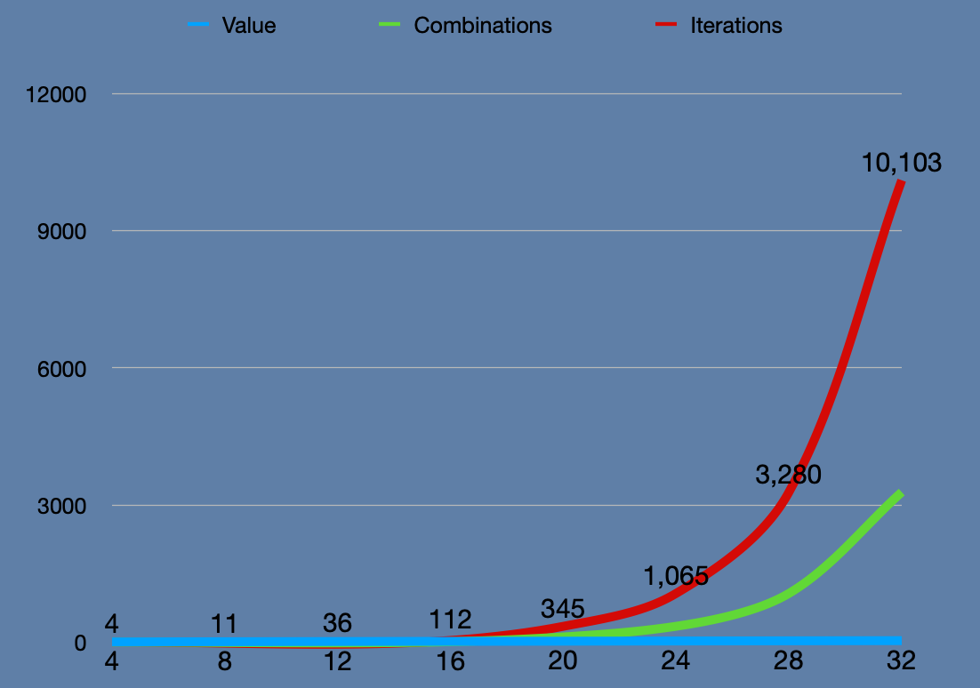 iterations of algorithm relative to size of input value