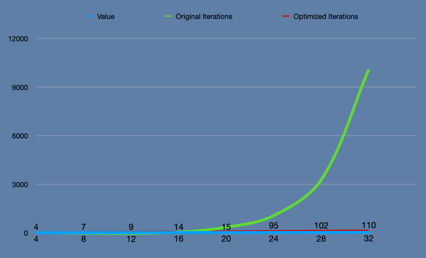 chart showing optimized solution's growth is lower than original